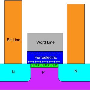 Die Speicherdichte von ferromagnetischem RAM reicht nicht an NAND-Flash heran. Dafür verkraften die nichtflüchtigen Speicher mehr als 100 Milliarden Schreib-Lesezyklen.