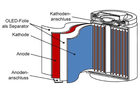 Als Separator zwischen Kathode und Anode dient eine OLED-Folie, die beim Laden und Entladen leuchtet. (Bild:  Nanjing University)
