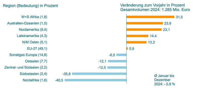 Wasser- und Abwassertechnik (Apparate zum Filtrieren und Reinigen von Wasser): Export aus Deutschland 2024 – Veränderungen nach Regionen (Bild/Quelle: VDMA, Nationale statistisches Ämter)