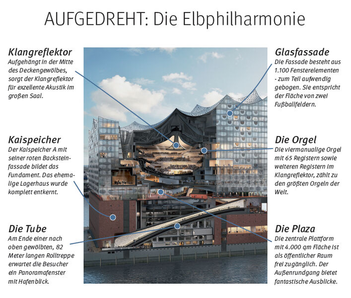 Lange Jahre stand sie in der Kritik und am 11. Januar 2017 wurde sie nun eröffnet: Die Elbphilharmonie in Hamburg. Das Bauwerk des Schweizer Architekturbüros Herzog & Meuron steht auf mehr als 1.000 Stahlbetonpfählen. Auf einem ehemaligen Speicher aus Backstein wurde ein zeltartiger Glasbau gesetzt. Neben der Akustik spielt auch die Beleuchtung eine wichtige Rolle. Zumtobel realisierte verschiedene Beleuchtungslösungen innerhalb des Gebäudes. // HEH (Herzog & de Meuron / bloomimages)