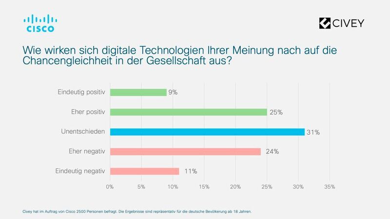 Bei digitalen Technologien spalten sich die Meinungen – 34 Prozent sehen das Potential für mehr Gleichheit, 35 Prozent sehen mehr Ungleichheit.   (Cisco)