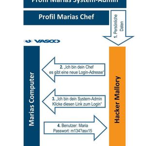 Spear Pishing: Hacker Mallory beschafft sich aus öffentlichen sozialen Netzwerken Informationen über Marias Chef und den System-Administrator von Marias Firma. Maria erhält von Mallory kurz hintereinander zwei Nachrichten, die von ihr bekannten Absendern stammen und sich scheinbar gegenseitig bestätigen. Das bringt Sie dazu, einen gefälschten Link anzuklicken. Beim Login-Versuch übermittelt Sie dann, ohne es zu merken, ihr Passwort an Mallory. Sind allerdings Einmal-Passwörter im Einsatz, bleiben die ausspionierten Daten für Mallory nutzlos.