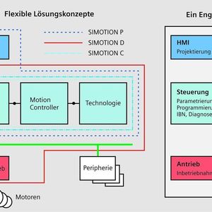 Der Motion-Control-Baukasten von Siemens bietet Maschinenbauern alle für die effiziente Automatisierung von Produktionsmaschinen erforderlichen Hard- und Software-Komponenten aus einer Hand.  Bild: Siemens