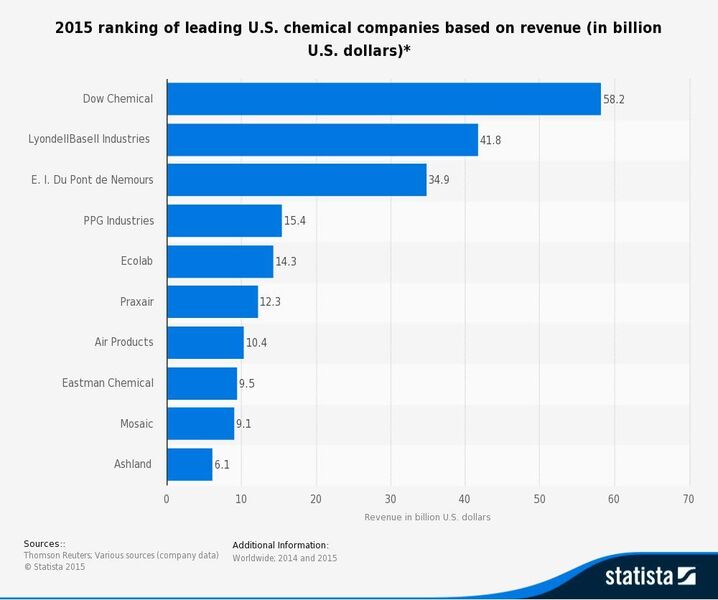 2015 ranking of leading U.S. chemical companies based on revenue (in billion U.S. dollars)* (Picture: Statista Source: Thomson Reuters; Various sources (company data)