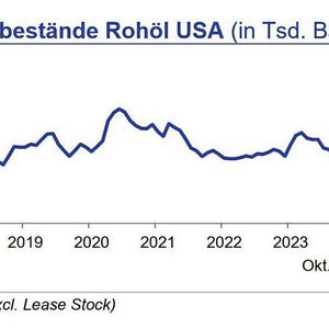 In den USA lagen die Rohölvorräte im Oktober 2024 mit knapp 424 Mio. Barrel im Durchschnitt knapp über Vorjahresniveau, aber um 4 % unter dem langjährigen Durchschnitt. Die Benzin-Lagerbestände lagen Ende des Monats um 3 % unter dem langjährigen Durchschnitt. Die Propanvorräte hingegen lagen 11 % höher als der historische Mittelwert.(Quelle: siehe Grafik)