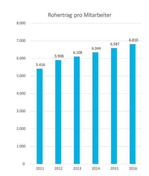 Der Gesamtrohertrag der in den „Betriebswirtschaftlichen Arbeitskreisen“ aktiven Unternehmen, der sich aus Hard- und Softwareverkäufen, Dienstleistungen und Managed Services zusammensetzt, beläuft sich im Schnitt bereits auf über 6.800 Euro pro Mitarbeiter, bezogen auf alle Mitarbeiter (produktiv und nicht produktiv) im Unternehmen. Dieser Wert hat sich in den letzten Jahren um über 25 Prozent nach oben bewegt. 2011 lag er noch bei 5.426 Euro. Diese Entwicklung ist angesichts der gezeigten Personalkostensteigerungen aber auch dringend nötig. In den Zahlen machen sich sowohl die permanenten Systemoptimierungen, als auch die veränderten Geschäftsmodelle langsam aber sicher bemerkbar. (AS-CON)