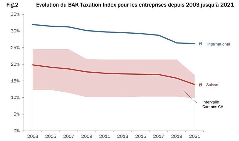 Charge fiscale de l'EATR pour les entreprises en %. La moyenne suisse pour les 26 cantons et la moyenne internationale pour toutes les localités sont pondérées par le PIB.  (BAK Economics, ZEW)