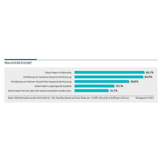 Es gibt fünf Hauptgründe, warum die IT die Unternehmensdaten nicht optimal verwerten kann, und zwei dieser Gründe haben mit mangelnder Datenqualität zu tun. Compliance und Governance begrenzen die nutzbaren Daten, aber der wichtigste Grund ist die Verteilung der Daten auf Datensilos. Es gibt fünf Hauptgründe, warum die IT die Unternehmensdaten nicht optimal verwerten kann, und zwei dieser Gründe haben mit mangelnder Datenqualität zu tun. Compliance und Governance begrenzen die nutzbaren Daten, aber der wichtigste Grund ist die Verteilung der Daten auf Datensilos.