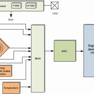 Bild 2: Blockdiagramm des TLV493D-A1B6 mit den Hauptfunktionseinheiten Power Modus-Steuerungssystem, Sensorbauteil und I2C-Schnittstelle.(Bild:  Infineon)