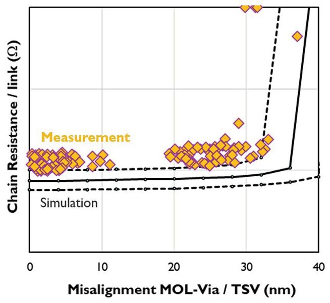Abhängigkeit des Kettenwiderstands von TSV/MOL-Via-Strukturen vom Überlagerungsfehler bei einem Überlagerungsfenster von 30 nm. Die durchgezogene schwarze Linie stellt die Simulationsergebnisse dar; die gestrichelten Linien stehen für eine Abweichung von ±5 % (Bild: Imec)