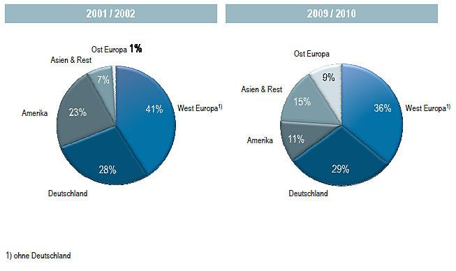 Asien und Osteuropa werden für EBM-Papst als Absatzmärkte immer wichtiger. Grafik: EBM-Papst (Archiv: Vogel Business Media)