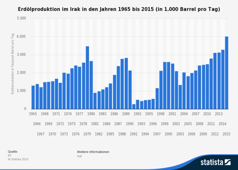 Die vorliegende Statistik zeigt die Erdölproduktion im Irak in den Jahren 1965 bis 2015 in Tausend Barrel pro Tag. Die Erdölproduktion schließt Rohöl, Schieferöl, Ölsande und NGL (Erdgaskondensate: Flüssigkeitsgehalt von Erdgas, bei dem das Kondensat getrennt gewonnen wird) ein. Nicht enthalten sind flüssige Brennstoffe aus anderen Quellen, wie beispielsweise Biomasse und Kohlederivate. Die Erdölproduktion im Irak belief sich im Jahr 1990 auf rund 2,15 Millionen Barrel pro Tag. (Bild: BP)