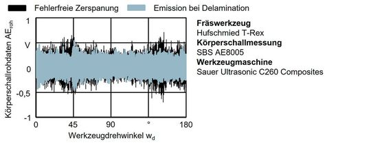 Bild 3: Abfall der Körperschallamplitude bei Schneideneingriff während einer Delamination(Bild:  Technische Universität Berlin, Institut für Werkzeugmaschinen und Fabrikbetrieb (IWF))