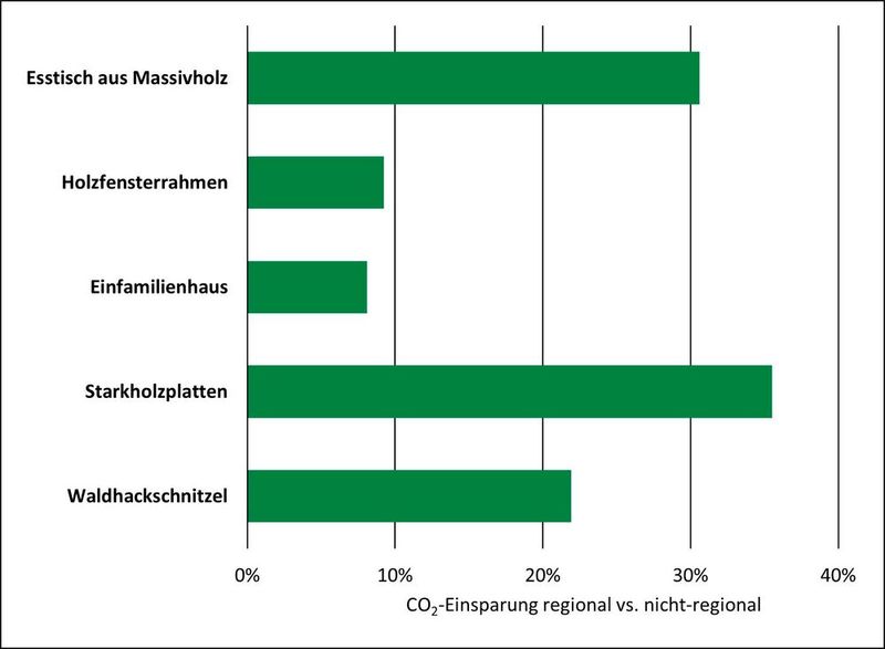 Vergleich der prozentualen Einsparung an Treibhausgasen zwischen regionalen und nicht-regionalen Holzprodukten.