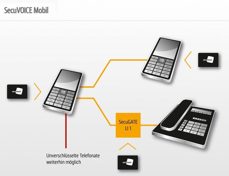 Die sichere Telefonie-Applikation SecuVOICE gibt es jetzt auch für BlackBerry-Smartphones ab Version OS 5.0. SecuVOICE ist eine hardware-basierte Krypto-Lösung für die Sprachübertragung. Die Secusmart Security Card sorgt für Verschlüsselung und Teilnehmerauthentifizierung. So werden Telefonate zuverlässig vor Abhörversuchen und Man-in-the-Middle-Angriffen geschützt. (Archiv: Vogel Business Media)