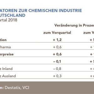Indikatoren zur chemischen Industrie in Deutschland für das 2. Quartal 2018