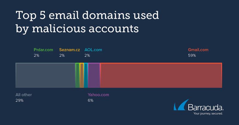Mit 59 Prozent war Googles E-Mail-Dienst Gmail.com der beliebteste Dienst, um bösartige Konten einzurichten. (Bild: Barracuda Networks)