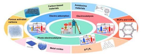 A critical review of electrochemical strategies for selective uranyl recovery from radioactive wastewater and seawater.(Source:  Juanlong Li et. al.)