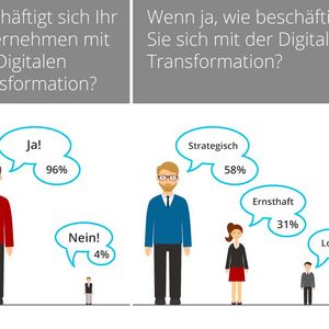 Ganze 96 Prozent der Unternehmen beschäftigen sich schon mit der Digitalisierung.(Bild:  ARTIHNEA)