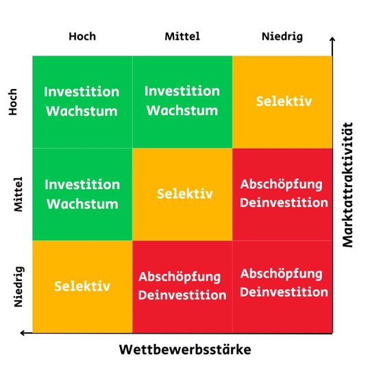 Bei der McKinsey-Matrix wird jedes Segment in drei Stufen unterteilt.(Bild:  MM Maschinenmarkt)