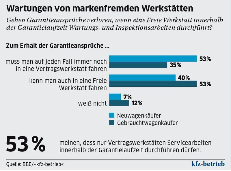  (Quelle: BBE/»kfz-betrieb«)