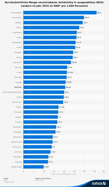 Die Statistik zeigt die durchschnittliche Menge verschriebener Antibiotika in ausgewählten OECD-Ländern im 2015.  (© Statista 2018 Quelle: OECD)