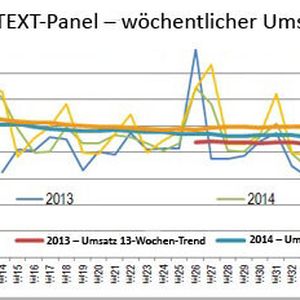 Gleitender 13-Wochen-Durchschnitt: Die letzten 13 Wochen werden aufsummiert und mit denen des Vorjahreszeitraums verglichen. Für das Beispiel KW42 beginnt der Vergleichszeitraum mt der KW30.  Jahresvergleich – monatlich: Hier sind Januar bis zum laufenden Monat angegeben und diese im Vergleich zum Vorjahr. ASP = Durchschnittlicher Abverkaufspreis zwischen Distribution und Reseller.