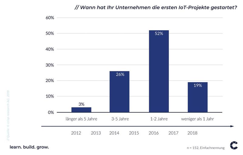  (Bild: Crisp Research)