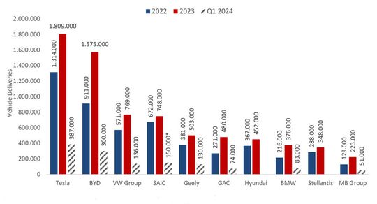 Die BEV-Verkäufe der führenden Automobilhersteller und -Konzerne (Geely ohne Smart) /*geschätzt(Bild:  CAM)