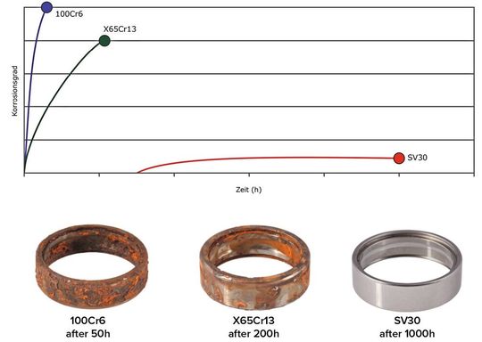 Das Schaubild zeigt den Grad der Korrosion über der Zeitachse für die drei Werkstoffe SV30, X65Cr13 und 100Cr6 in kontrollierten Salzsprühversuchen.   (Bild:  HQW Precision)