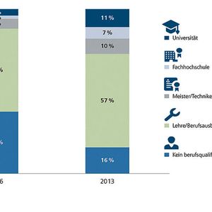 Verteilung der Bildungsabschlüsse in Deutschland: Der Bildungsstand hat sich deutlich nach oben verschoben.