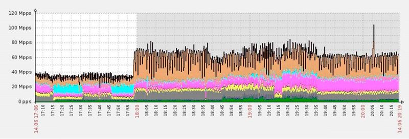 Die „Packet per second“-Rate stieg auf 80 Mpps, bevor sie ihren Höhepunkt bei etwa 110 Mpps erreichte. (Imperva)