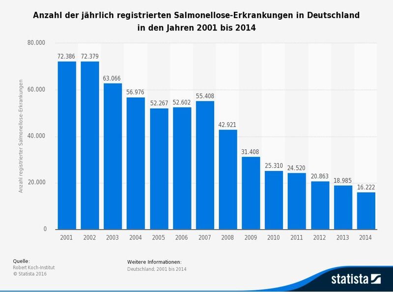 Anzahl der jährlich registrierten Salmonellose-Erkrankungen in Deutschland in den Jahren 2001 bis 2014 (Statista 2016/Robert Koch-Institut)