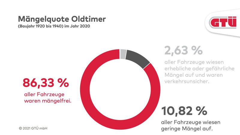 Ganz alte Schätzchen wiesen die geringste Mängelquote auf. (Bild: GTÜ)