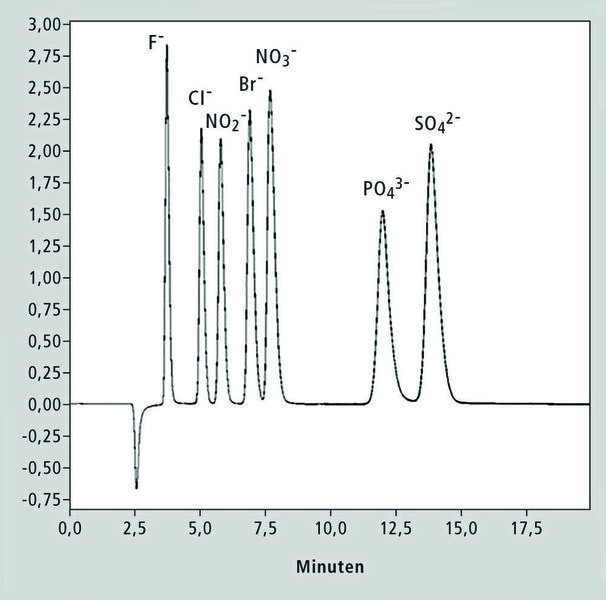Abb. 3: Chromatogramm der Sieben-Anionen-Methode Injektion von 20 µl eines Standardmix folgender Zusammensetzung: Fluorid 2 mg/l (F –), Chlorid 3 mg/l (Cl –), Nitrit 5 mg/l (NO2 –), Bromid 10 mg/l (Br –), Nitrat 10 mg/l (NO3 –), Phosphat 20 mg/l (PO43 –) und Sulfat 10 mg/l (SO42 –) (Shimadzu Deutschland)