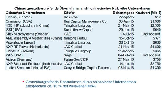 Chinas grenzübergreifende Übernahmen nicht-chinesischer Halbleiter-Unternehmen. China möchte massiv die Machtverhältnisse im Halbleitermarkt umkrempeln; die Tsinghua Unigroup hat sich Ende 2015 zum Ziel gesetzt, zum weltweit drittgrößten Halbleiterhersteller der Welt aufzusteigen. Seitens Taiwan und den USA regt sich hinsichtlich dieser Pläne Widerstand; so wurde etwa die in dieser Liste aufgeführte Übernahme von Aixtron durch die Fujian Gov aufgrund militärischer Bedenken aus den USA wieder gestoppt.(Bild:  ZVEI)