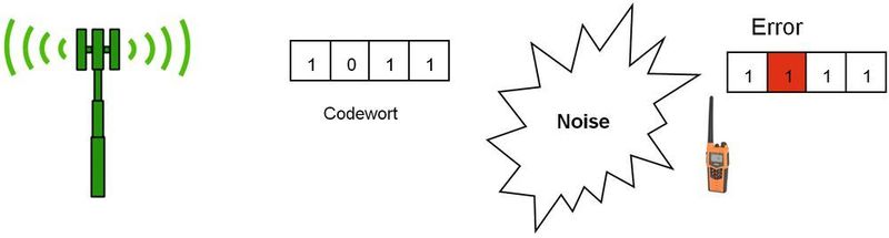 Fehlererkennung: Rauschen und Interferenzen stören die Funkkommunikation. Vom Empfänger fehlinterpretierte Bits führen dazu, dass er vereinbarte Codewörter nicht erkennt. (Circuit Design)