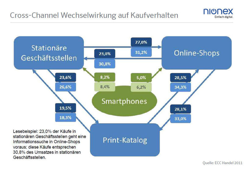 TV, Internet und Social Media wachsen zusammen, ist Nionex überzeugt und postuliert für seine Kunden die Cross-Channel-Optimierung. (Nionex / ECC Handel 2011)