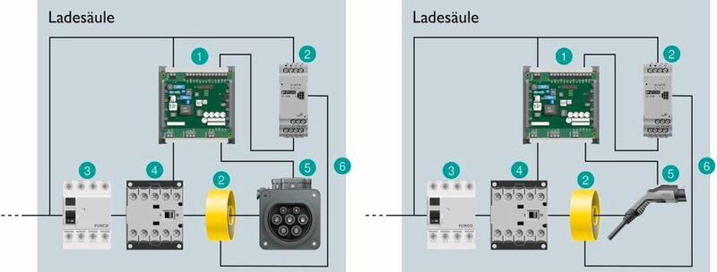 Bild 2: AC-Ladepunkt mit Ladebuchse (links) und mit Ladestecker (rechts). (1) Ladesteuerung – das Zentrum der Ladesäule, (2) Residual Current Monitor (RCM) mit dazugehörigem Sensor (gelb), (3) Fehlerstrom-Schutzschalter (FI) Typ A, (4) Installationsschütz, (5) Ladebuchse, (6) Installationsgehäuse.  (Phoenix Contact)