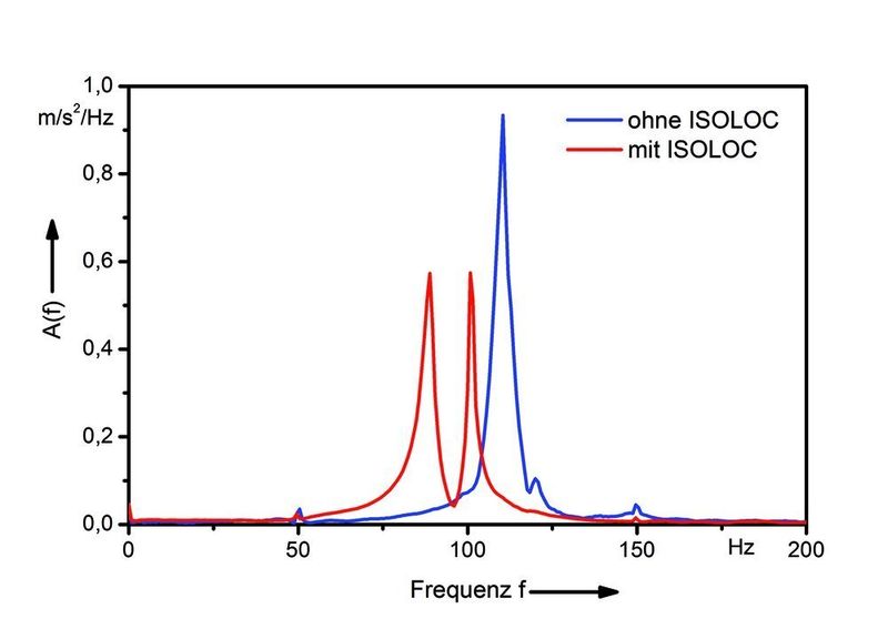 Bild 1b: Messprotokolle des Schwingverhaltens einer Drehmaschine mit Haupt- und Gegenspindel – die dazugehörigen Amplitudenspektren. (Archiv: Vogel Business Media)