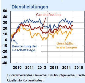 ifo-Geschäftsklimaindex Januar 2015: ifo Konjunkturtest Dienstleistungen (Bild: ifo-Institut)