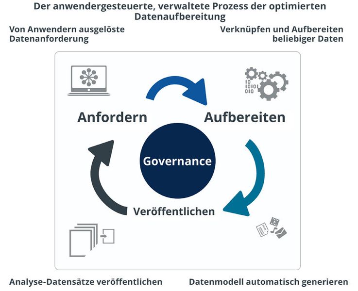 Der Prozess der optimierten Datenaufbereitung (Bild: Pentaho)