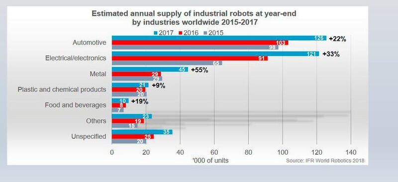 Die wichtigsten Absatzbranchen von Industrierobotern. (IFR)