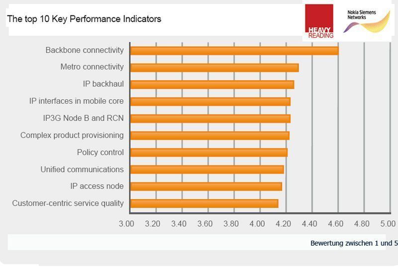 Rangfolge der für ein Kommunikations-Service-Provider wichtigsten Aspekte der IP-Migration; 1 = unwichtig, 5 = äußerst wichtig. Bild NSN (Archiv: Vogel Business Media)