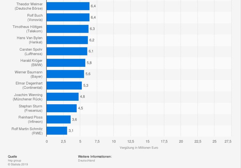 Die Statistik zeigt die Vergütung* der DAX-Chefs im Jahr 2018. Im Jahr 2018 erhielt der Daimler Chef Dieter Zetsche eine Vergütung im Wert von 8,3 Millionen Euro. Die höchste Vergütung im genannten Zeitraum erhielt der Beiersdorf Chef Stefan Heidenreich mit rund 23,5 Millionen Euro. Dieser schied zum 31.12.2018 aus dem Vorstand aus. Er profitierte in diesem Zuge von der Auszahlung eines langfristigen Bonus, der sich auf insgesamt 21 Millionen Euro belief und hier unter der Gesamtvergütung erfasst wird.  (hkp group/Statista)