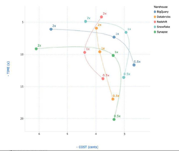 Das Ergebnis des Benchmarktests von 2022 zeigt, dass, je länger eine Abfrage läuft, die Kosten dafür umso schneller sinken. Spitzenreiter ist hinsichtlich der geringsten Kosten Google BigQuery, gefolgt von Amazon Redshift und Snowflake. Databricks und Azure Synapse brauchten am längsten, um den Kostenfaktor 0,5 zu erreichen. Hinweis: Die links sichtbare Y-Achse für den Zeitfaktor zeigt nach unten. Die X-Achse für den Kostenfaktor liegt unten und nimmt nach rechts ab. (Bild: Fivetran)