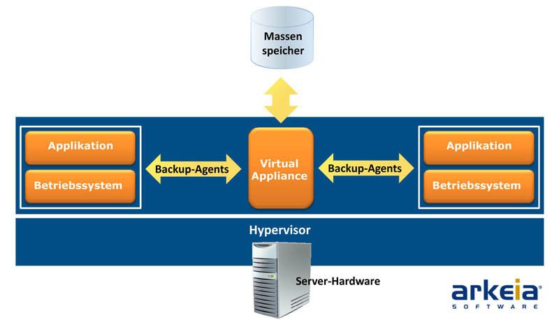 Die Virtual Appliance enthält ein optimiertes Betriebssystem und kann schnell und einfach installiert werden. (Archiv: Vogel Business Media)