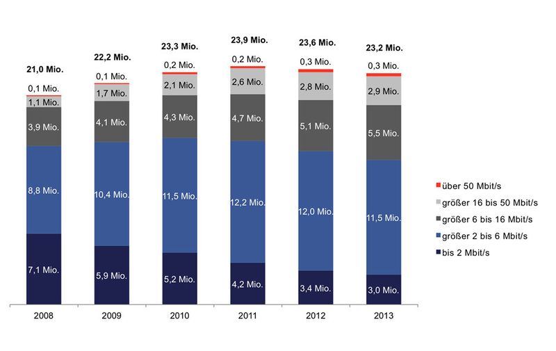 Abbildung 2: Die Verteilung der DSL- und FTTB-/FTTH-Anschlüsse nach Downstream-Bandbreite. (Quelle: WIK-Consult)