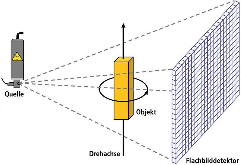 Bild 2: Schematische Darstellung eines Standard-CT-Systems. (Archiv: Vogel Business Media)