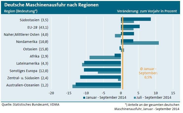Die deutschen Maschinenausfuhren überstiegen im September 2014 ihr Vorjahresergebnis um nominal 3,6 Prozent. Die Jahreskumulation durchbricht mit plus 0,5 Prozent eben die Nulllinie. Positiv verlaufen gerade die großen Märkte: Die EU-28 verzeichneten ein Plus von 5,4 Prozent (darunter EURO-18 plus 3,1 Prozent), China liegt mit 2,1 Prozent knapp darunter, während der US-Markt um 5,9 Prozent wuchs. (Quelle: Statistisches Bundesamt, VDMA)
